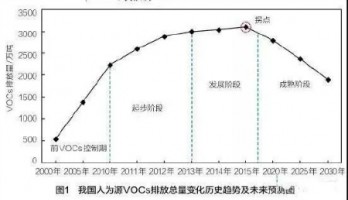 我國揮發性有機物減排階段特征及政策應對